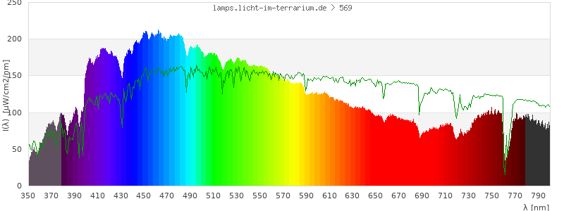 Spectrum in the visible wavelength range