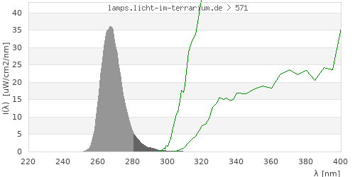 Spectrum in the vitamin D3 active wavelength range