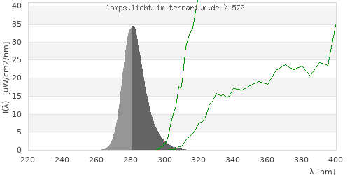 Spectrum in the vitamin D3 active wavelength range