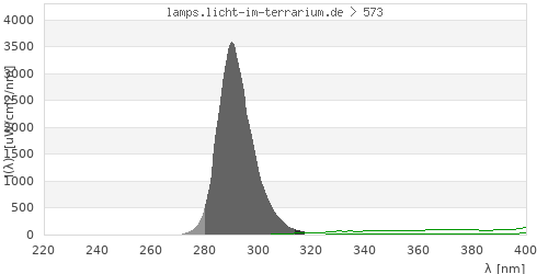 Spectrum in the vitamin D3 active wavelength range