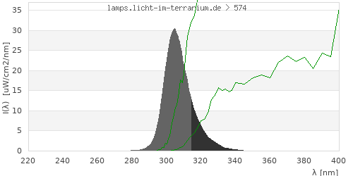 Spectrum in the vitamin D3 active wavelength range