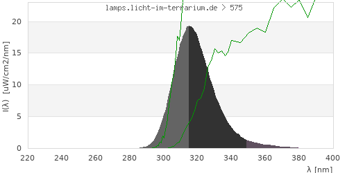 Spectrum in the vitamin D3 active wavelength range