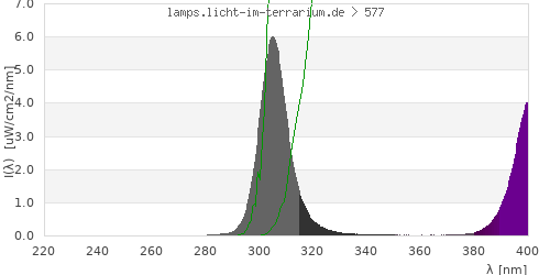 Spectrum in the vitamin D3 active wavelength range