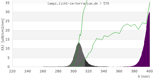 Spectrum in the vitamin D3 active wavelength range