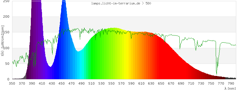 Spectrum in the visible wavelength range