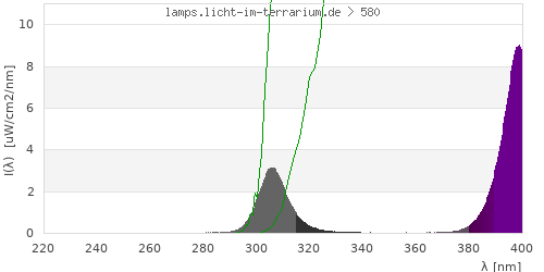 Spectrum in the vitamin D3 active wavelength range