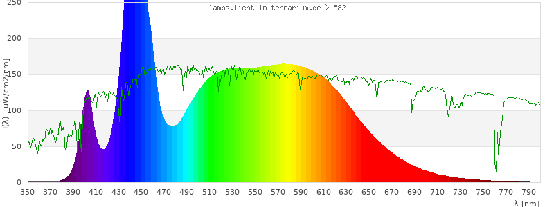 Spectrum in the visible wavelength range