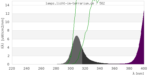 Spectrum in the vitamin D3 active wavelength range