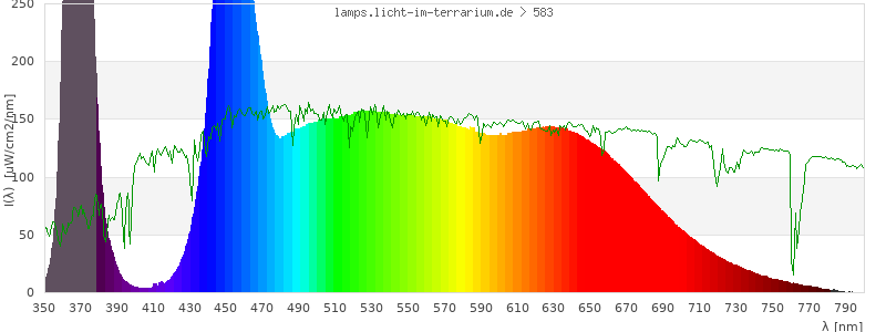 Spectrum in the visible wavelength range