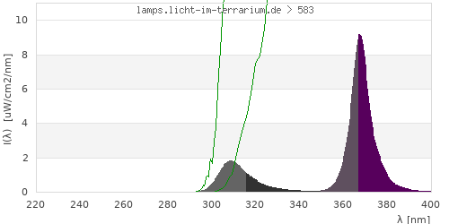 Spectrum in the vitamin D3 active wavelength range