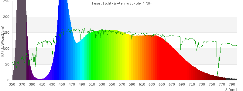 Spectrum in the visible wavelength range