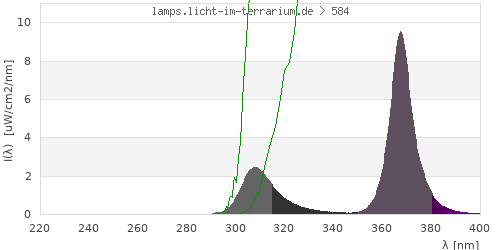 Spectrum in the vitamin D3 active wavelength range