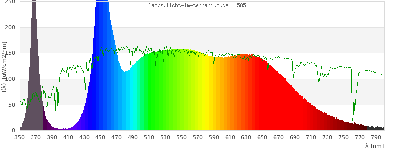 Spectrum in the visible wavelength range