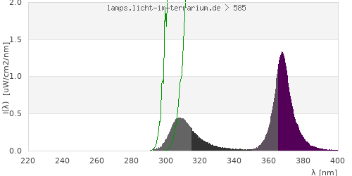 Spectrum in the vitamin D3 active wavelength range