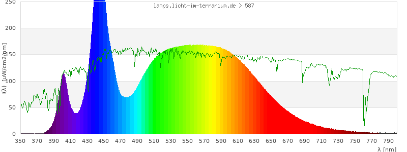 Spectrum in the visible wavelength range