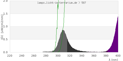 Spectrum in the vitamin D3 active wavelength range