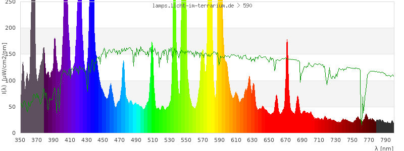 Spectrum in the visible wavelength range