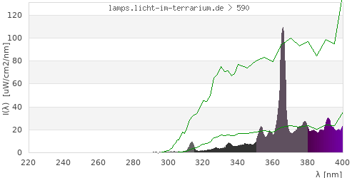 Spectrum in the vitamin D3 active wavelength range