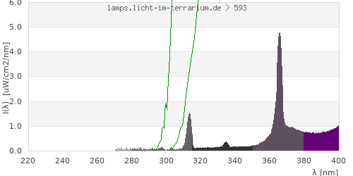 Spectrum in the vitamin D3 active wavelength range