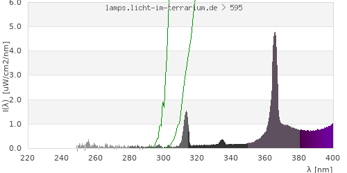 Spectrum in the vitamin D3 active wavelength range