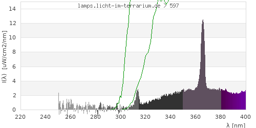 Spectrum in the vitamin D3 active wavelength range