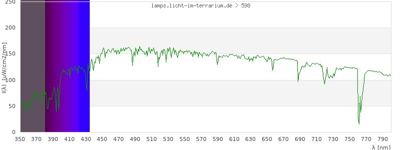 Spectrum in the visible wavelength range