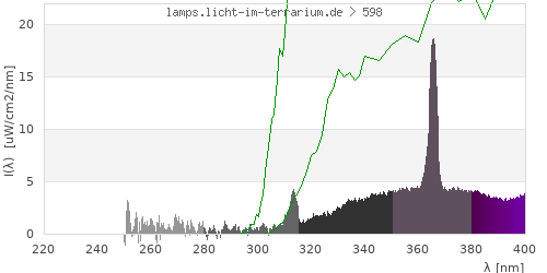 Spectrum in the vitamin D3 active wavelength range