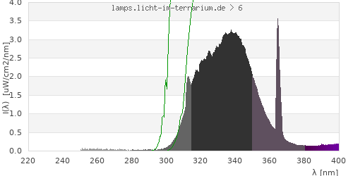 Spectrum in the vitamin D3 active wavelength range