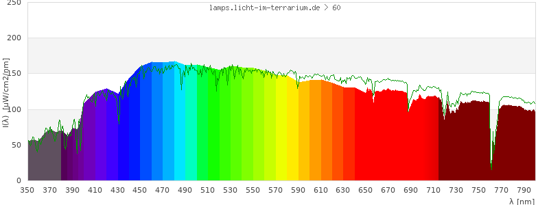 Spectrum in the visible wavelength range