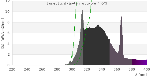 Spectrum in the vitamin D3 active wavelength range