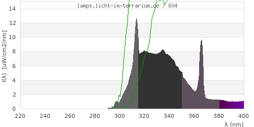 Spectrum in the vitamin D3 active wavelength range