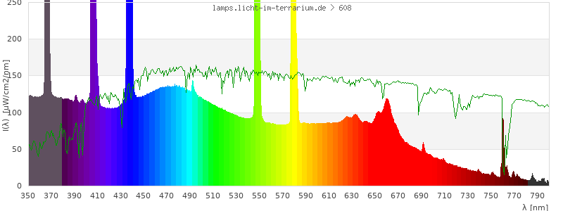 Spectrum in the visible wavelength range