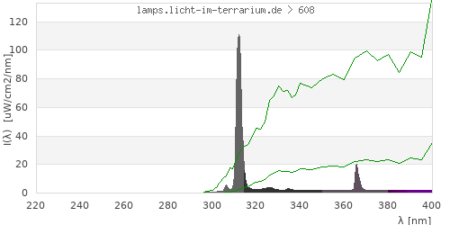 Spectrum in the vitamin D3 active wavelength range