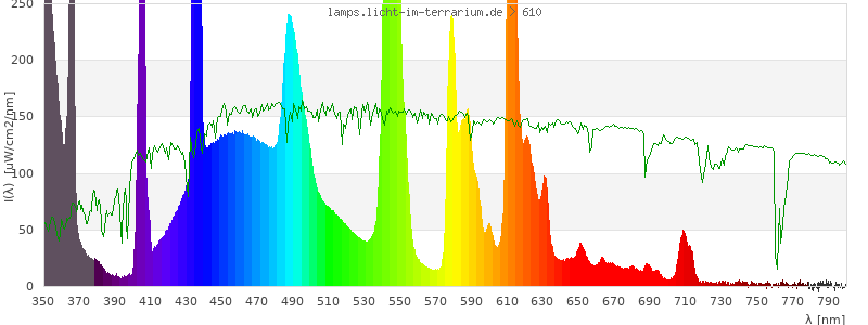 Spectrum in the visible wavelength range