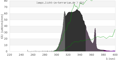 Spectrum in the vitamin D3 active wavelength range