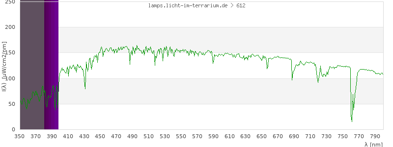 Spectrum in the visible wavelength range