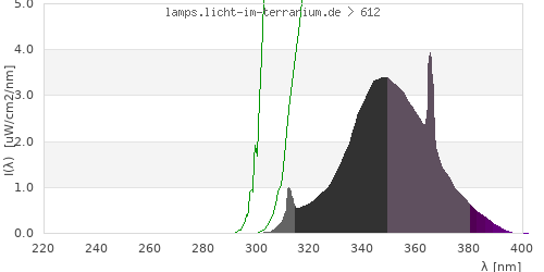 Spectrum in the vitamin D3 active wavelength range