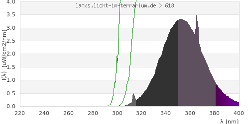 Spectrum in the vitamin D3 active wavelength range