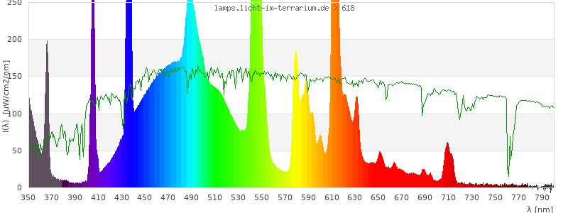 Spectrum in the visible wavelength range