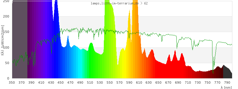 Spectrum in the visible wavelength range
