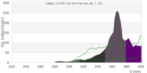 Spectrum in the vitamin D3 active wavelength range