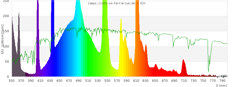 Spectrum in the visible wavelength range