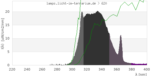 Spectrum in the vitamin D3 active wavelength range