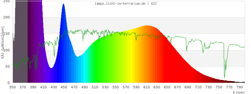 Spectrum in the visible wavelength range