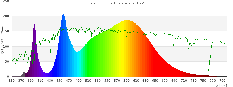 Spectrum in the visible wavelength range