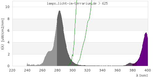 Spectrum in the vitamin D3 active wavelength range