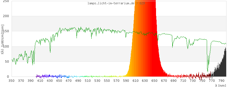 Spectrum in the visible wavelength range