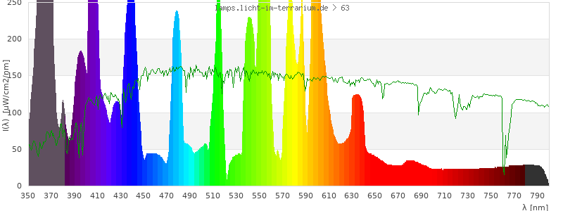 Spectrum in the visible wavelength range