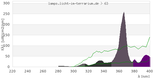 Spectrum in the vitamin D3 active wavelength range