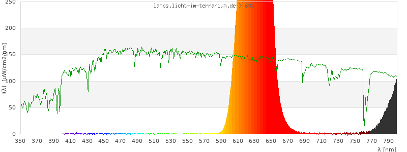 Spectrum in the visible wavelength range
